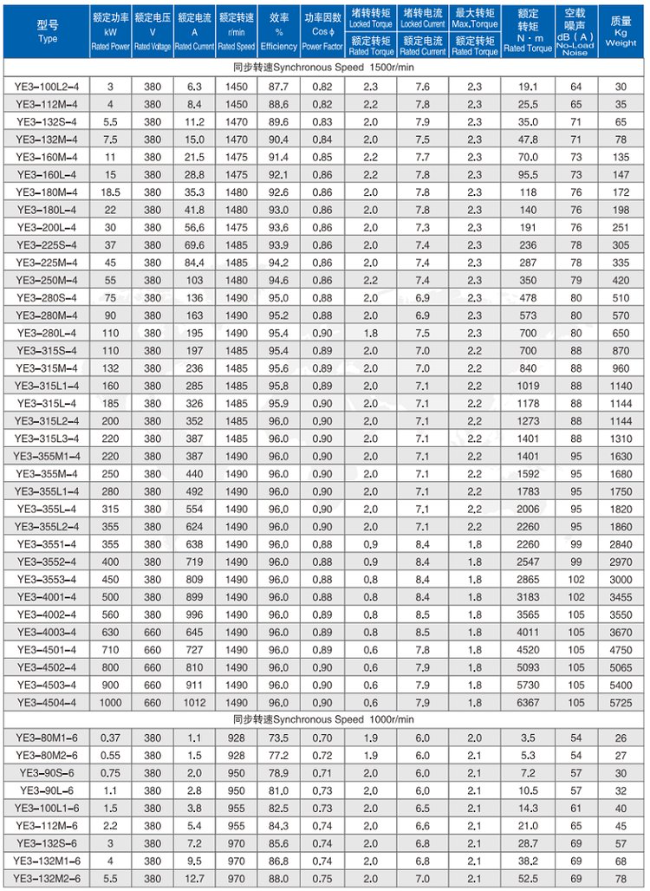 YB3-160L-6四六极电机参数表